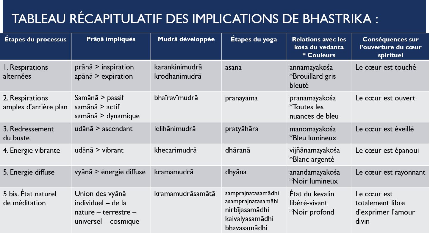 Tableau Bhastrika FFHY Normandie 2026